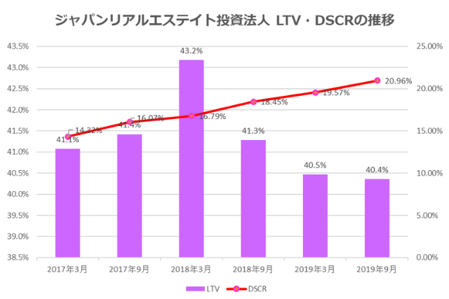 ジャパンリアルエステイト投資法人2019年9月期決算LTV・DSCR推移