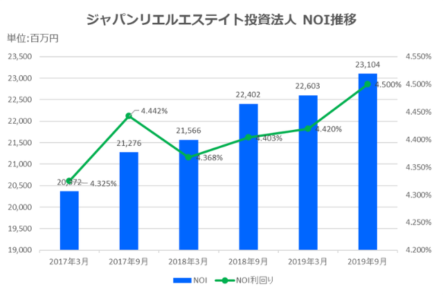 ジャパンリアルエステイト投資法人2019年9月期決算NOI推移