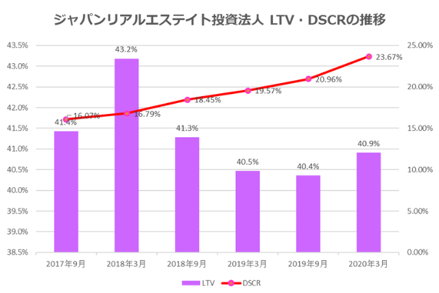 ジャパンリアルエステイト投資法人2020年3月期決算LTV・DSCR推移