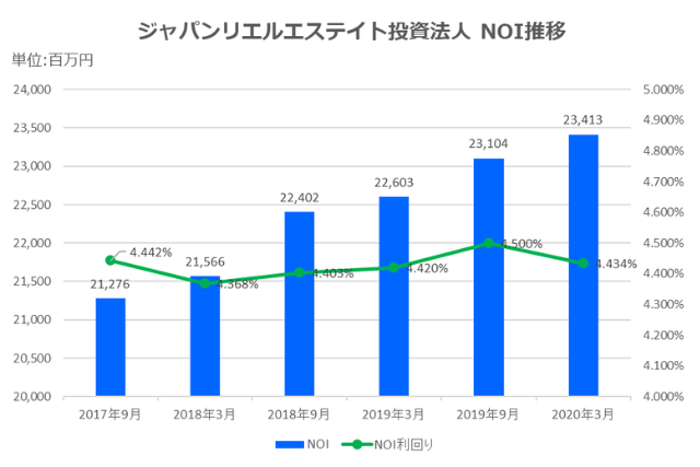 ジャパンリアルエステイト投資法人2020年3月期決算NOI推移