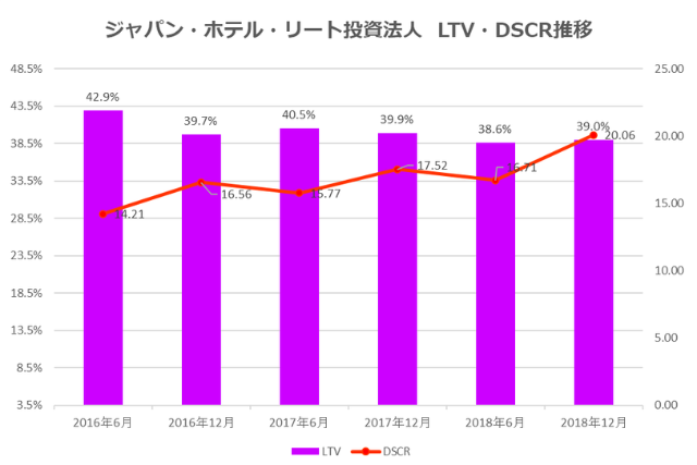 ジャパン・ホテル・リート投資法人2018年12月期決算LTV・DSCR推移