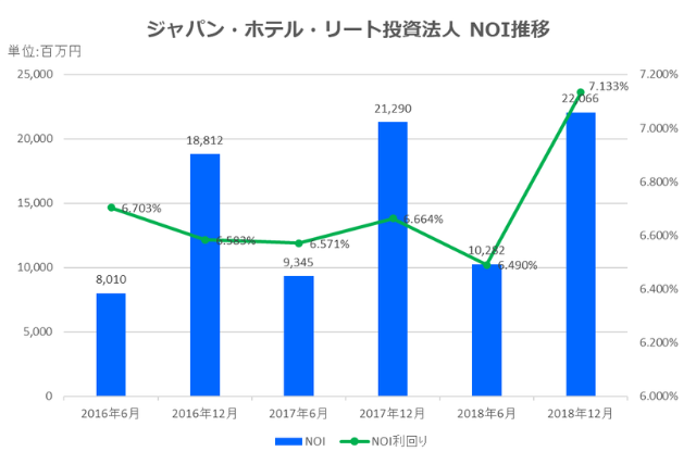ジャパン・ホテル・リート投資法人2018年12月期決算NOI推移
