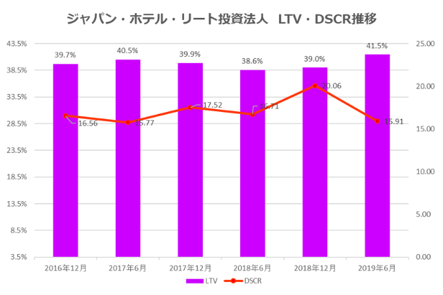 ジャパン・ホテル・リート投資法人2019年12月期中間決算LTV・DSCR推移