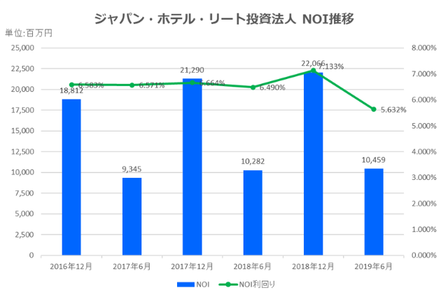 ジャパン・ホテル・リート投資法人2019年12月期中間決算NOI推移