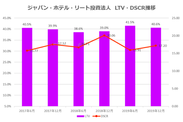 ジャパン・ホテル・リート投資法人2019年12月期決算LTV・DSCR推移