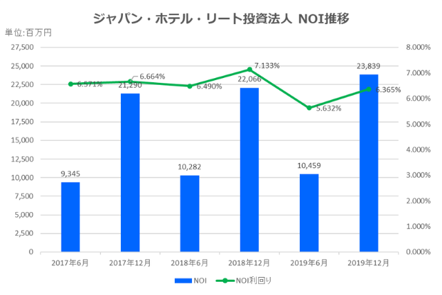 ジャパン・ホテル・リート投資法人2019年12月期決算NOI推移