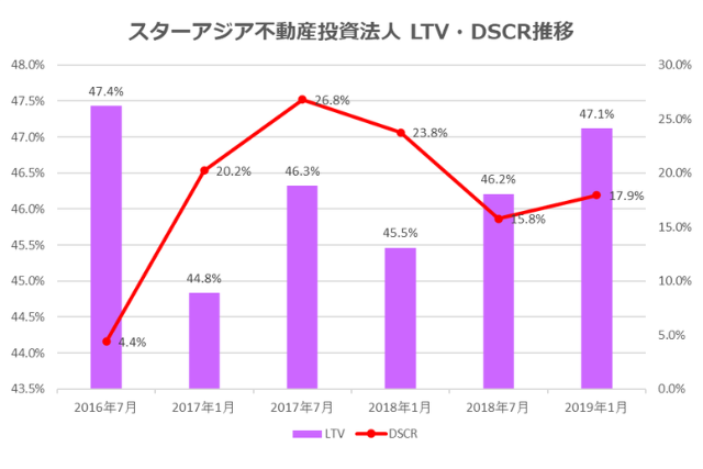 スターアジア不動産投資法人2019年1月期決算LTV・DSCR推移