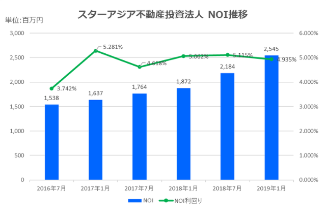 スターアジア不動産投資法人2019年1月期決算NOI推移
