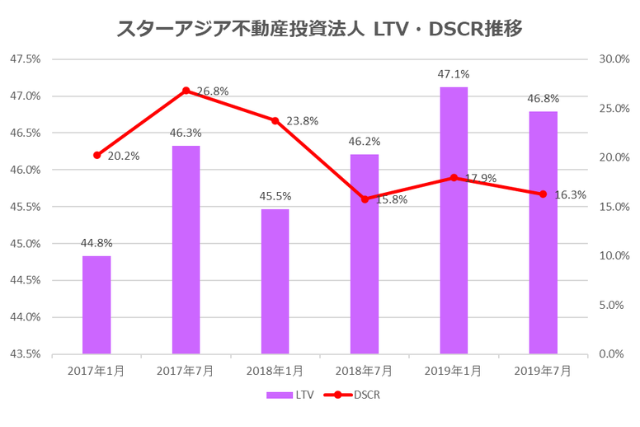 スターアジア不動産投資法人2019年7月期決算LTV・DSCR推移