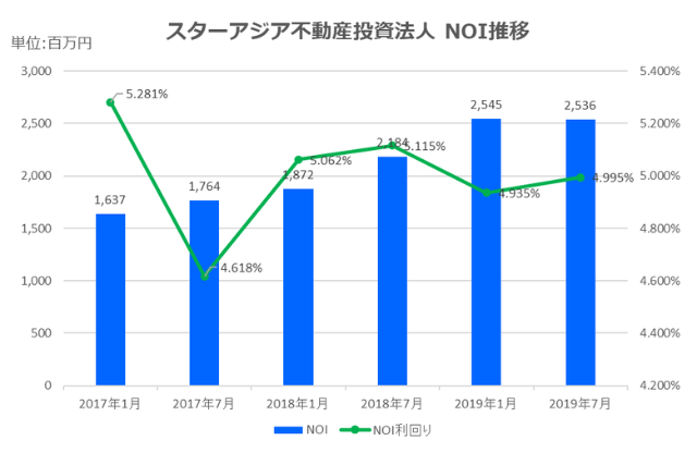 スターアジア不動産投資法人2019年7月期決算NOI推移