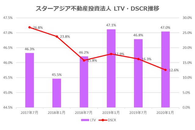 スターアジア不動産投資法人2020年1月期決算LTV・DSCR推移