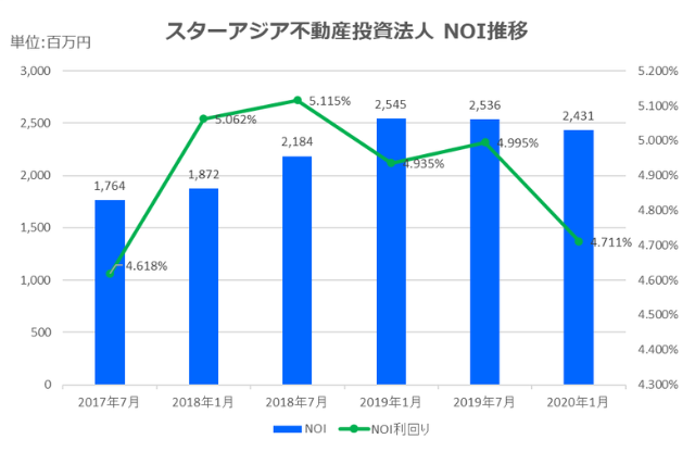 スターアジア不動産投資法人2020年1月期決算NOI推移