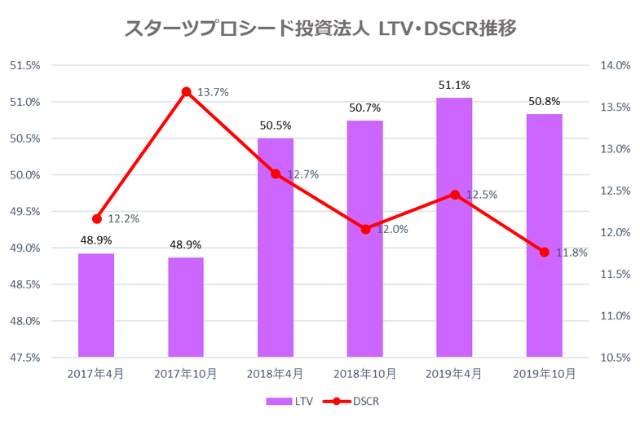 スターツプロシード投資法人2019年10月期決算LTV・DSCR推移