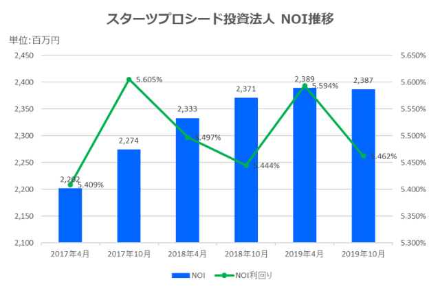 スターツプロシード投資法人2019年10月期決算NOI推移