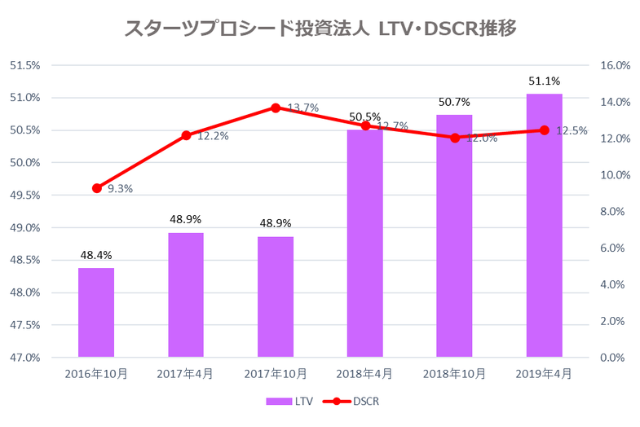 スターツプロシード投資法人2019年4月期決算LTV・DSCR推移