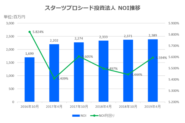 スターツプロシード投資法人2019年4月期決算NOI推移
