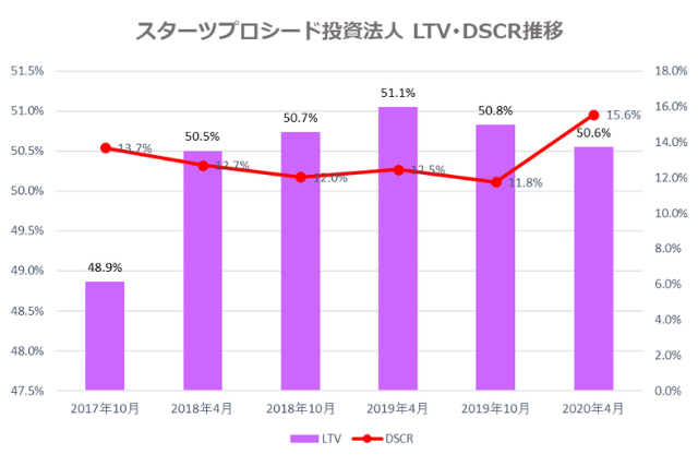 スターツプロシード投資法人2020年4月期決算LTV・DSCR推移