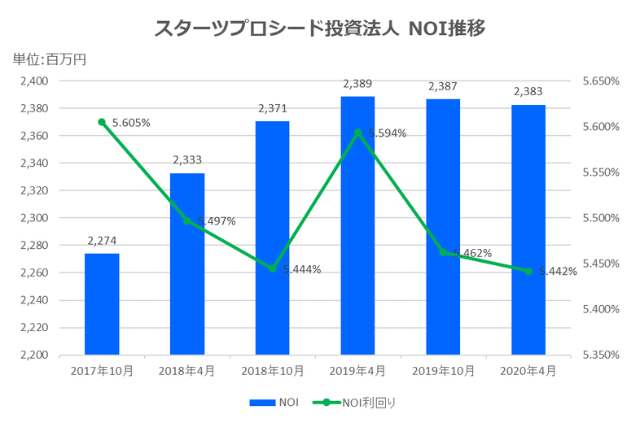スターツプロシード投資法人2020年4月期決算NOI推移