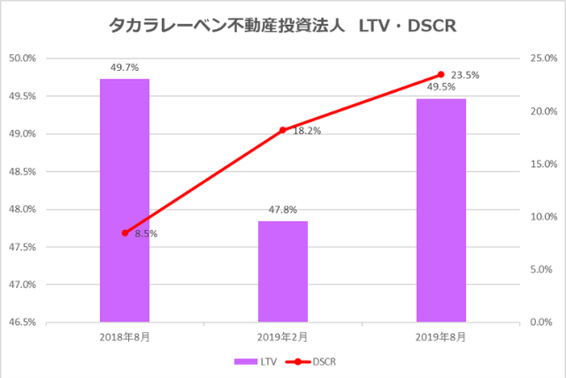 タカラレーベン不動産投資法人2019年8月期決算LTV・DSCR推移
