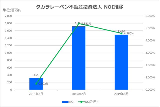 タカラレーベン不動産投資法人2019年8月期決算NOI推移