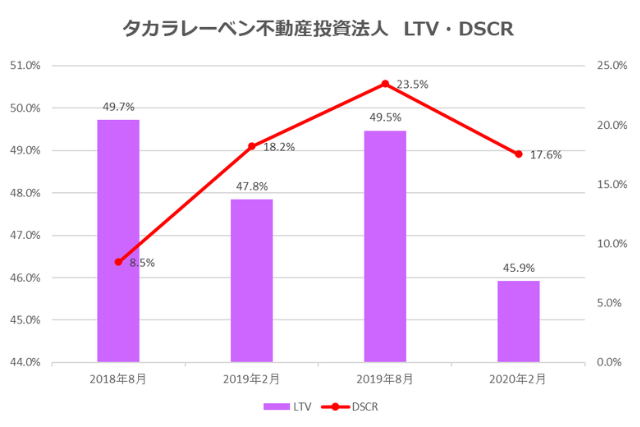タカラレーベン不動産投資法人2020年2月期決算LTV・DSCR推移