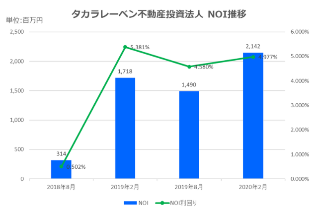 タカラレーベン不動産投資法人2020年2月期決算NOI推移