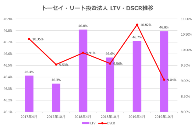 トーセイ・リート投資法人2019年10月期決算LTV・DSCR推移