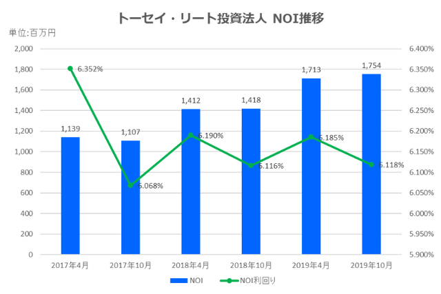 トーセイ・リート投資法人2019年10月期決算NOI推移