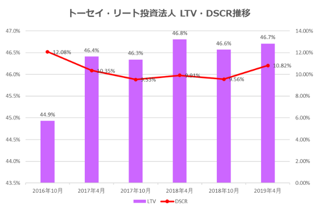トーセイ・リート投資法人2019年4月期決算LTV・DSCR推移