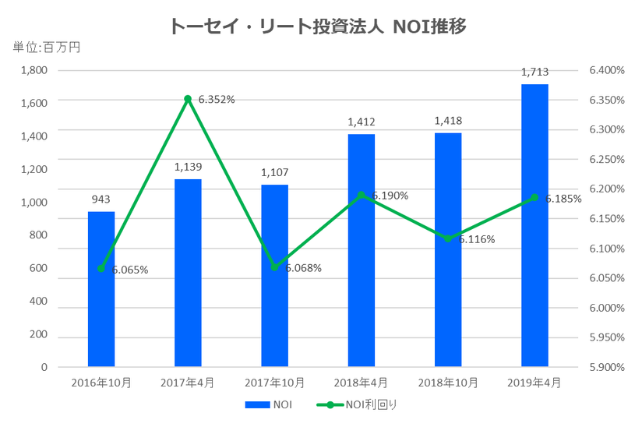トーセイ・リート投資法人2019年4月期決算NOI推移