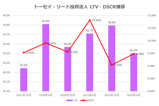 トーセイ・リート投資法人2020年4月期決算LTV・DSCR推移