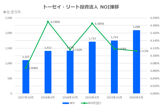 トーセイ・リート投資法人2020年4月期決算NOI推移
