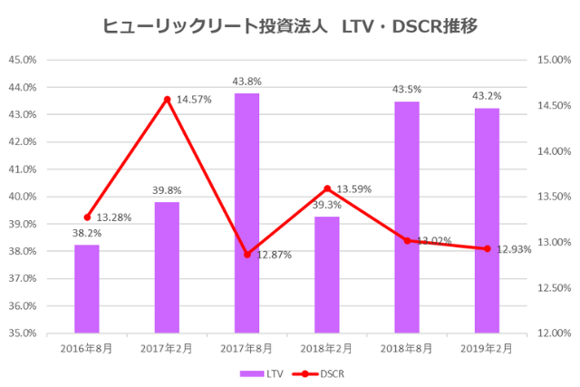 ヒューリックリート投資法人2019年2月期決算LTV・DSCR推移