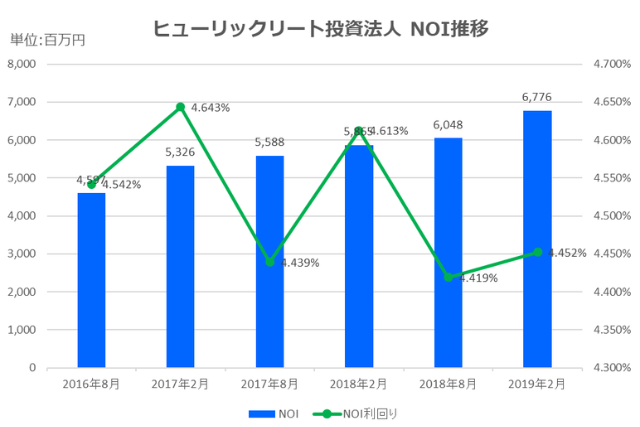 ヒューリックリート投資法人2019年2月期決算NOI推移