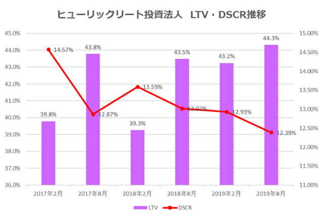 ヒューリックリート投資法人2019年8月期決算LTV・DSCR推移