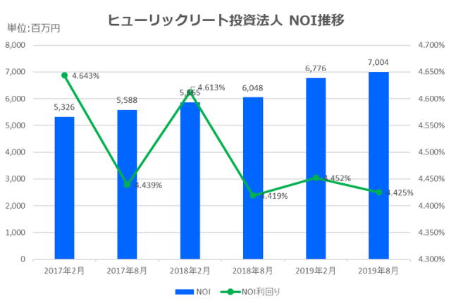 ヒューリックリート投資法人2019年8月期決算NOI推移