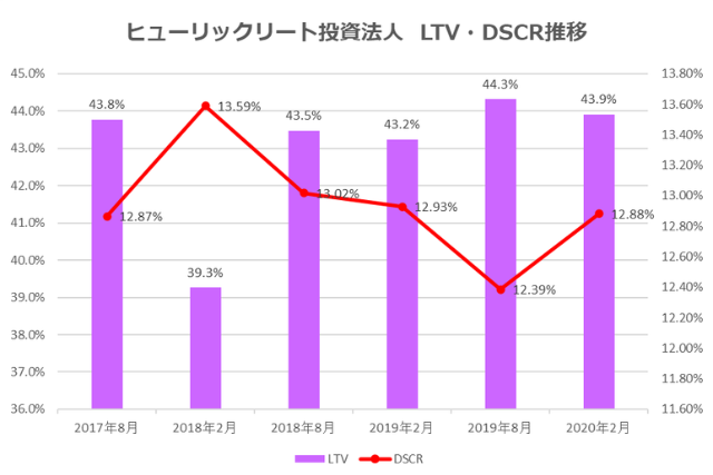 ヒューリックリート投資法人2020年2月期決算LTV・DSCR推移