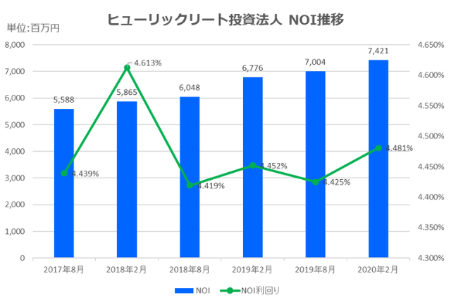 ヒューリックリート投資法人2020年2月期決算NOI推移