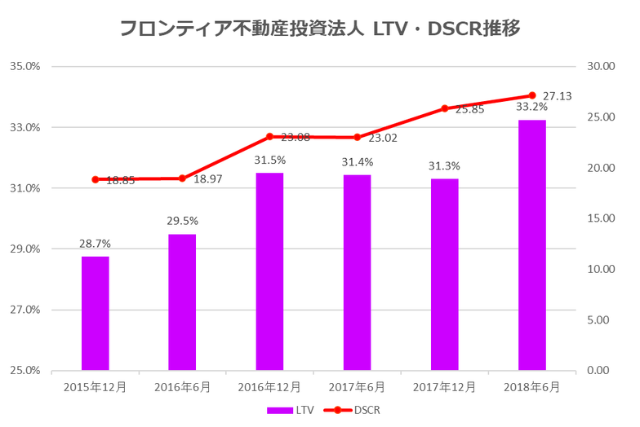 フロンティア不動産投資法人2018年6月期決算LTV・DSCR推移