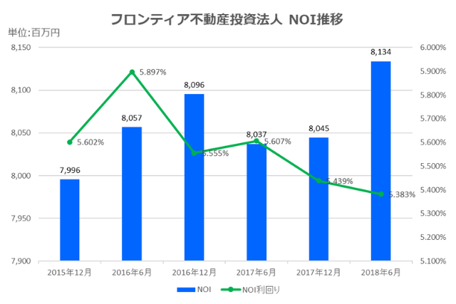 フロンティア不動産投資法人2018年6月期決算NOI推移