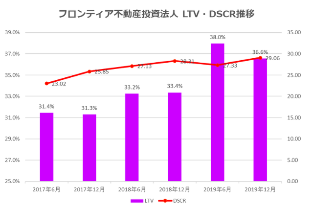 フロンティア不動産投資法人2019年12月期決算LTV・DSCR推移