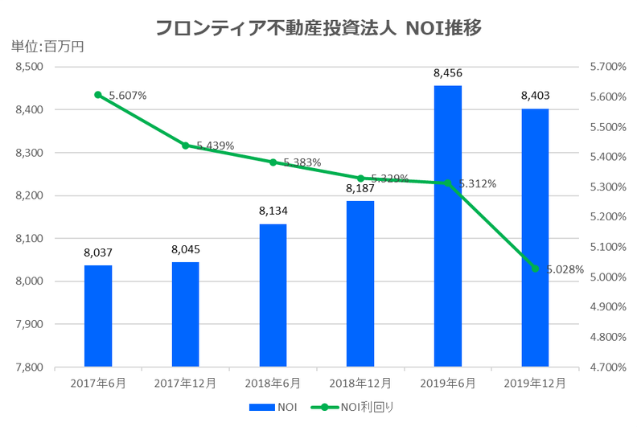 フロンティア不動産投資法人2019年12月期決算NOI推移