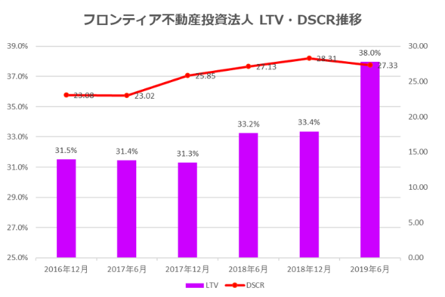 フロンティア不動産投資法人2019年6月期決算LTV・DSCR推移