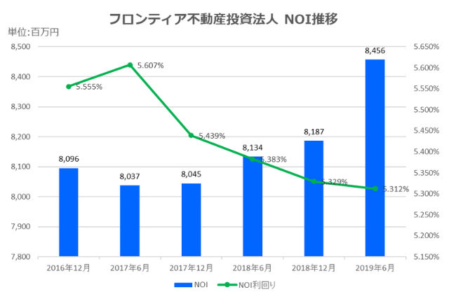 フロンティア不動産投資法人2019年6月期決算NOI推移