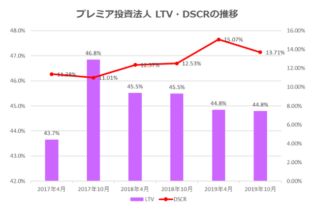 プレミア投資法人2019年10月期決算LTV・DSCR推移