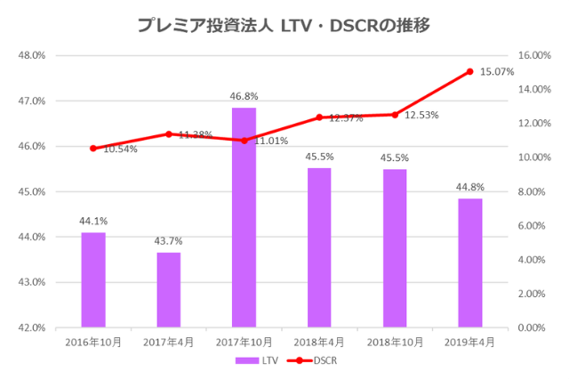 プレミア投資法人2019年4月期LTV・DSCR推移