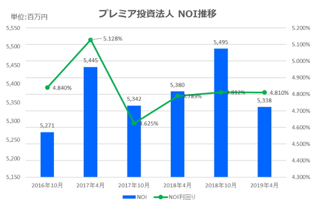 プレミア投資法人2019年4月期NOI推移