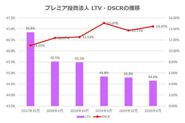 プレミア投資法人2020年4月期決算LTV・DSCR推移
