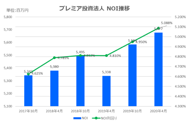 プレミア投資法人2020年4月期決算NOI推移
