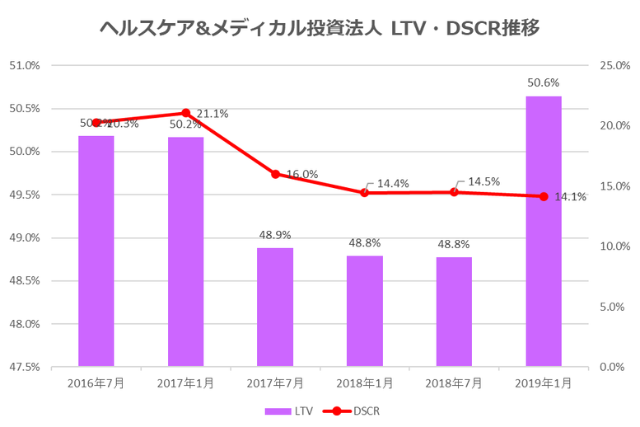 ヘルスケア&メディカル投資法人2019年1月期決算LTV・DSCR推移